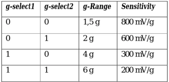 Tabel 1 Diskripsi tingkat sensitivitas accelerometer   MMA7260Q. 