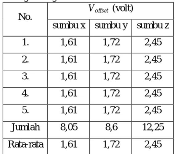 Tabel  5  Hasil  pengujian  jarak  sumbu  x  dengan  filter  eksponensial  No  Rata -  rata jarak  tercatat  (cm)  Jarak  sebenarnya (cm)  Error jarak (cm)  Persentase Error (%)  1