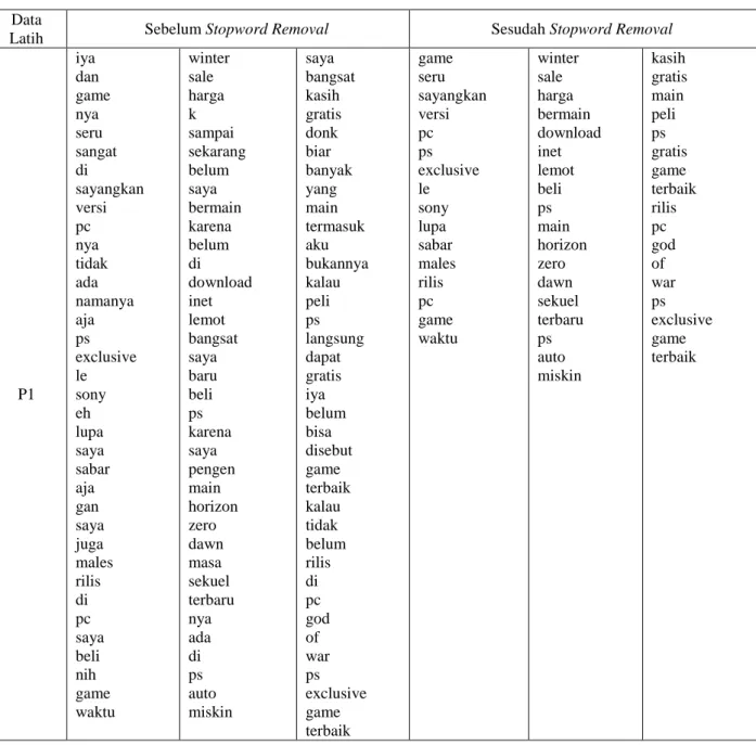Tabel 3.9 Tahapan Stopword Removal 
