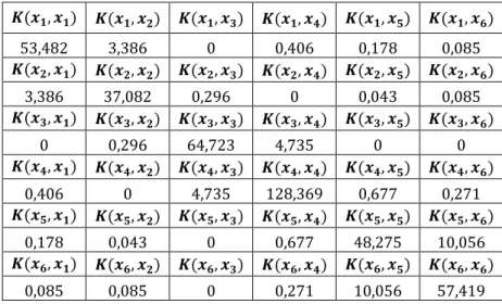 Tabel 3.16 Hasil perhitungan x dengan Kernel Linear 