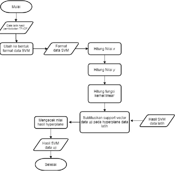 Gambar 3.3 Flowchart pengujian multi class Support Vector Machine 