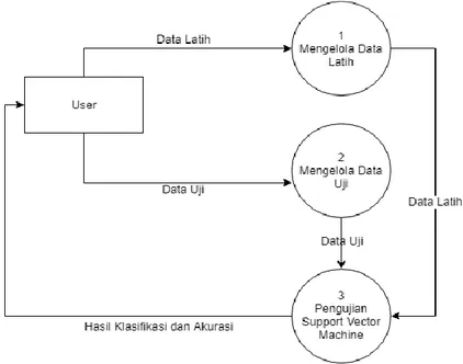 Gambar 3.5 DFD Level 1  3.10.2  Data Flow Diagram (DFD) Level 2 