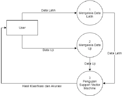 Gambar 3.5 DFD Level 1  3.10.2  Data Flow Diagram (DFD) Level 2 
