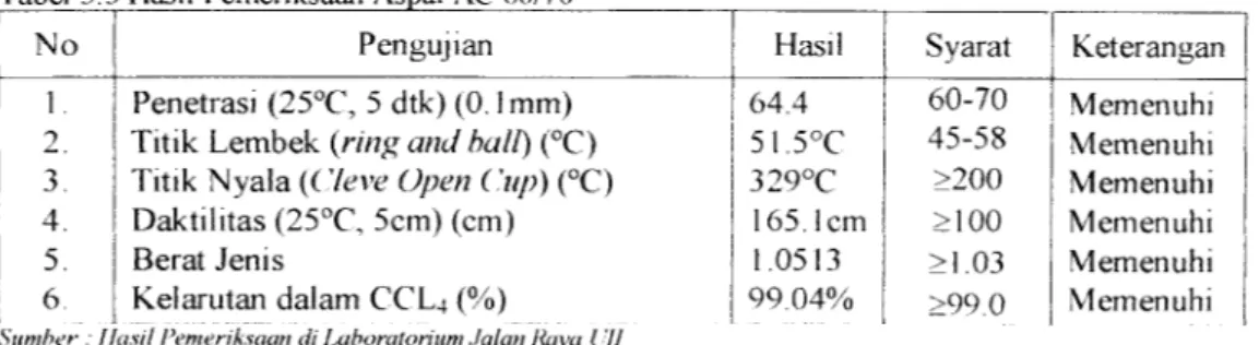 Tabel 5.3 Hasil Pemeriksaan Aspal AC 60/70