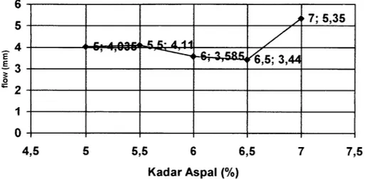 Gambar 5.3 Grafik Hubungan antara jenis dan kadar aspal dengan nilai Flow