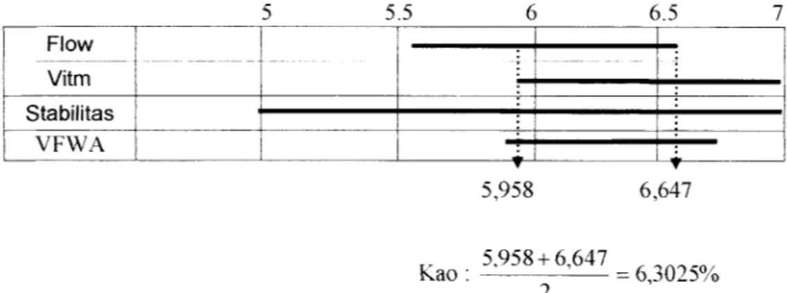 Gambar 5.5 Grafik Untuk mecari nilai KAO pada aspal minyak campuran panas,dari gambar didapatkan kadar aspal Optimum sebesar 6.3025%