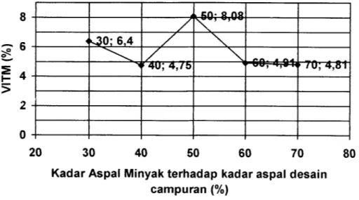 Gambar 5.6 Grafik Hubungan antara kadar aspal minyak terhadap kadar aspal desain campuran dengan nilai VITM campuran