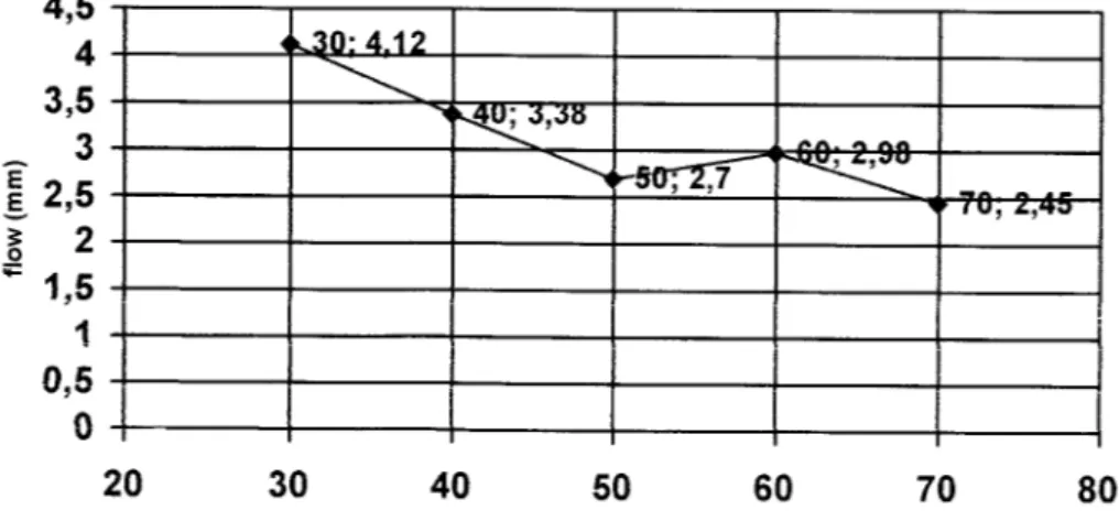 Gambar 5.8 Grafik Hubungan antara kadar aspal minyak terhadap kadar aspal desain campuran dengan nilai Flow campuran.