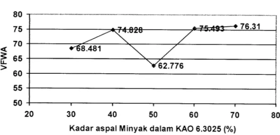 Gambar 5.9 Grafik hubungan VFWA dengan kadar aspal minyak dalam Aspal