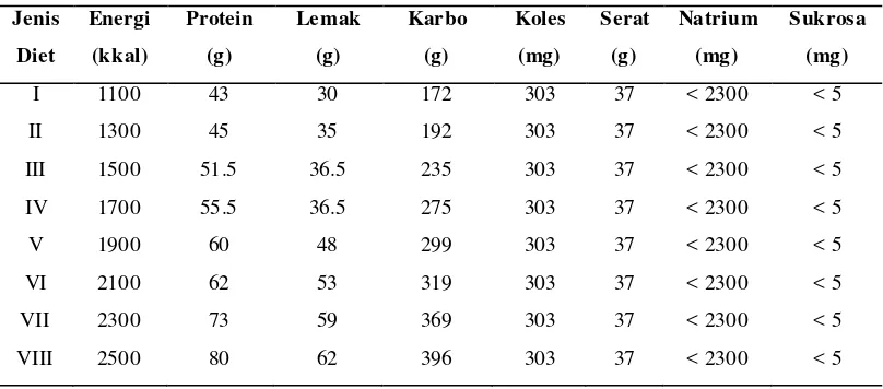 Tabel 2.2. Klasifikasi Diet Diabetes Mellitus dan Kandungan Nutrisi 