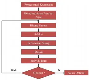 Gambar 2.1. Diagram Alir Proses Algoritma Genetika 