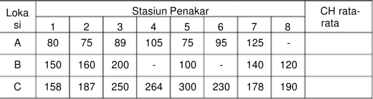 Tabel 1.4. Data CH tahunan suatu wilayah A