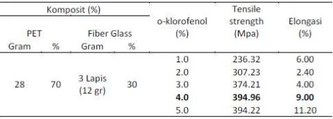 Tabel 3.  Uji Tarik Komposit PET untuk 3 lapis Fiber Glass 