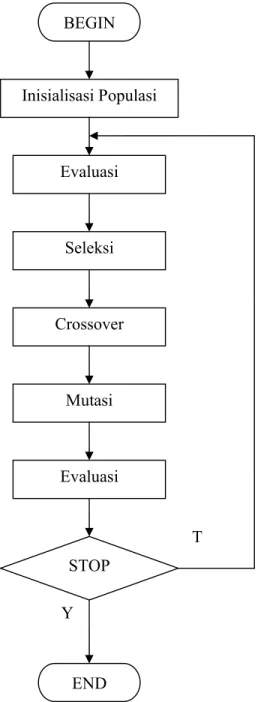 Gambar 1. Blok Diagram Algoritma Genetika 