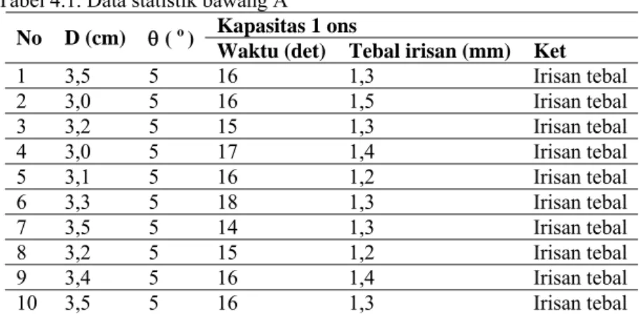 Tabel 4.1. Data statistik bawang A  Kapasitas 1 ons  No D  (cm) θ (  o 