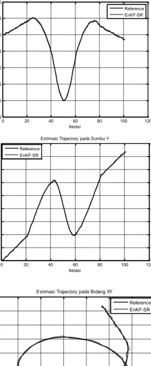 Gambar 2. (a) Estimasi Trajectory pada Sumbu X, (b) Estimasi Trajectory pada Sumbu Y, (c)  Estimasi Trajectory pada Bidang XY 