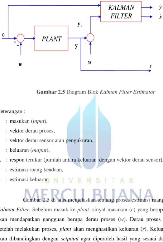 Gambar 2.5 Diagram Blok Kalman Filter Estimator