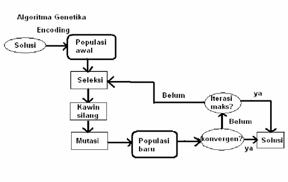 Gambar 4.1 Diagram Alir Algoritma Genetika 