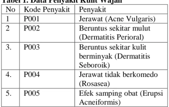 Tabel 1. Data Penyakit Kulit Wajah  No  Kode Penyakit  Penyakit 