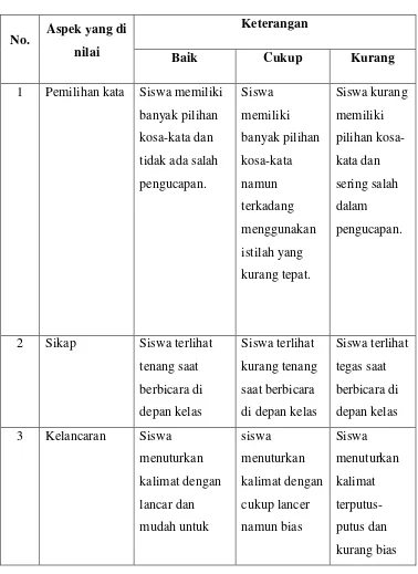Tabel 3.2 Rubrik Penilaian Keterampilan Berbicara 
