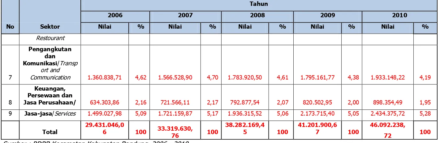 Tabel 2.8  Perkembangan Kontribusi Sektor dalam PDRB Kabupaten Bandung Tahun 2006 - 2010  