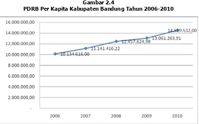 Gambar 2.4 PDRB Per Kapita Kabupaten Bandung Tahun 2006-2010 