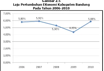 Gambar 2.5 Laju Pertumbuhan EKonomi Kabupaten Bandung  