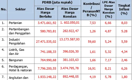Gambar 2.6 Tingkat Inflasi PDRB di Kabupaten Bandung  