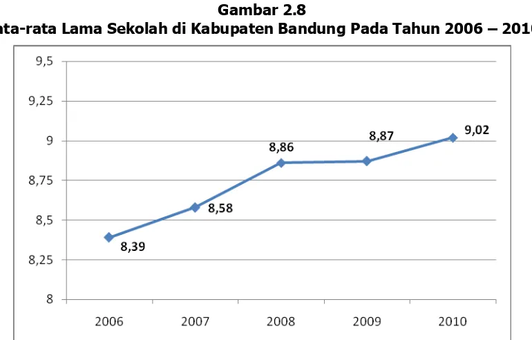 Gambar 2.9 Angka Harapan Hidup di Kabupaten Bandung Pada Tahun 2006 