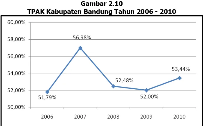 Gambar 2.10 TPAK Kabupaten Bandung Tahun 2006 - 2010 