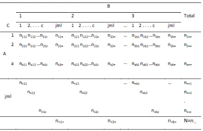 Tabel 3 Model-model log linier tabel kontingensi tiga arah 