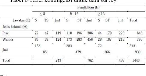 Tabel 6 Tabel kontingensi untuk data survey 
