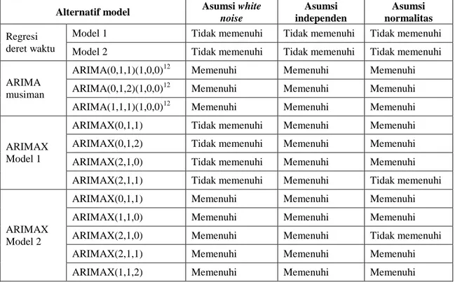 Tabel 4. Hasil Pemenuhan Asumsi Galat Model Deret Waktu  Alternatif model  Asumsi white 