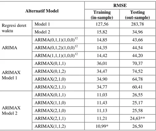 Tabel 5. Ukuran RMSE Model Training dan Testing 