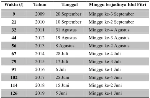 Tabel 1. Periode Bulan, Minggu dan Tanggal Terjadinya Idul Fitri  Waktu (t)  Tahun  Tanggal  Minggu terjadinya Idul Fitri 