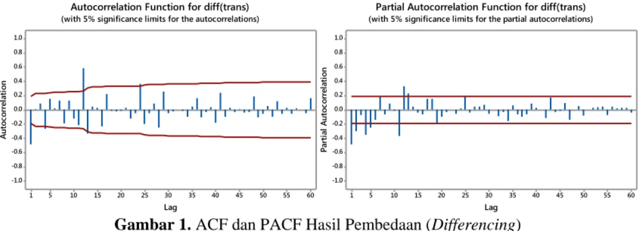 Gambar 1. ACF dan PACF Hasil Pembedaan (Differencing) 
