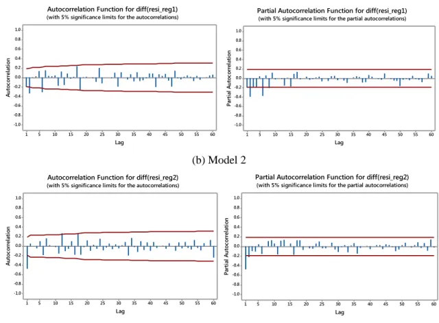 Gambar 3. ACF dan PACF Galat Hasil Pembedaan Model Regresi Deret Waktu 