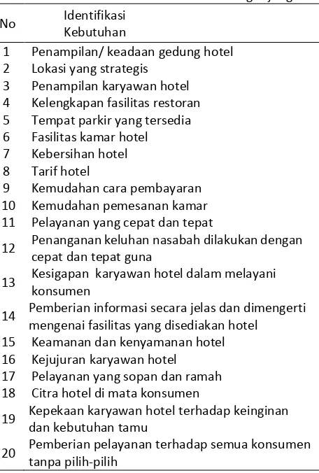 Tabel 1. Identifikasi Kebutuhan Pengunjung 