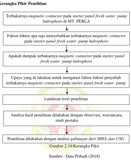 Gambar 2.10 Kerangka Pikir  Sumber : Data Pribadi (2018) 