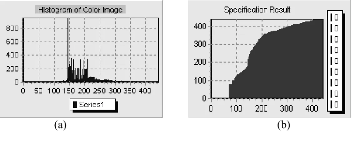 Gambar 2.6 (a) Histogram Asal   (b) Histogram Setelah Perataan 