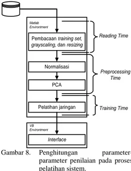 Gambar 8.  Penghitungan  parameter- parameter-parameter penilaian pada proses  pelatihan sistem