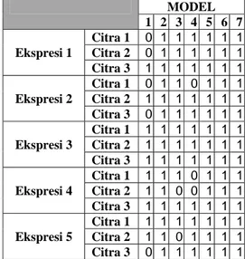 Tabel 3. Hasil identifikasi pada pengujian  secara real-time  MODEL  1 2 3 4 5 6 7 Ekspresi 1  Citra 1  0 1 1 1 1 1 1Citra 2 0 1 1 1 1 1 1 Citra 3  1 1 1 1 1 1 1 Ekspresi 2  Citra 1  0 1 1 0 1 1 1Citra 2 1 1 1 1 1 1 1 Citra 3  0 1 1 1 1 1 1 Ekspresi 3  Cit