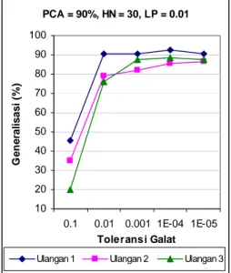Gambar 10.  Grafik perbandingan generalisasi  terhadap jumlah hidden neuron.  1.2. Percobaan 2: Toleransi Galat (Er) 