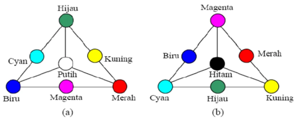 Gambar 2.1. Pencampuran warna (a) aditif, dan (b) subtraktif [1] 