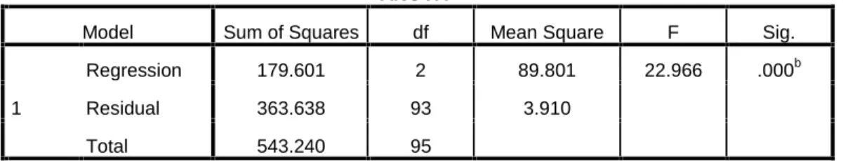Tabel 4.41 Uji Simultan (Uji F)