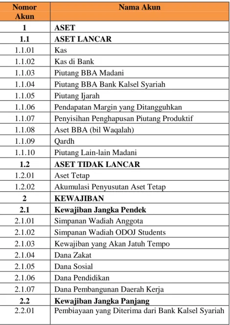 Tabel 4.1   Daftar Akun 