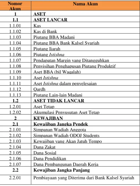 Tabel 4.2  Daftar Akun 