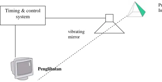 Gambar  2.14.  memperlihatkan  sistem  Genisco  Space  Graph  yang  mengunakan  cermin 