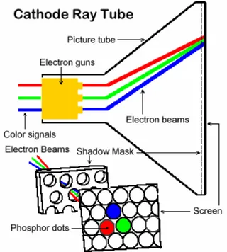 Gambar 2.8. Contoh pancaran elektron gun pada Color CRT 