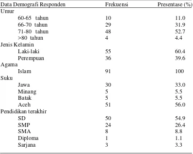 Tabel 1. Distribusi frekuensi dan persentase berdasarkan data demografi 
